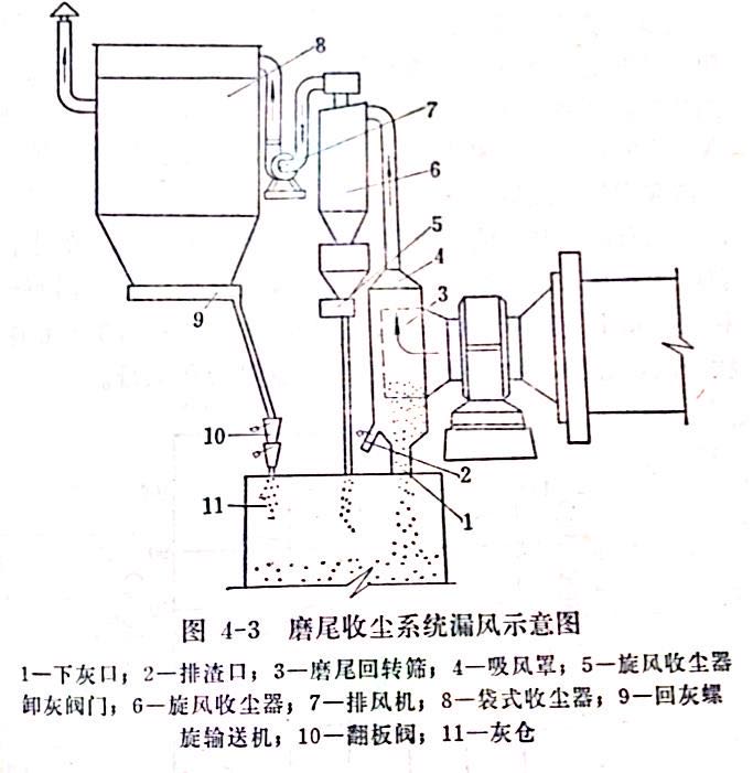 收塵系統(tǒng)漏風(fēng)示意圖