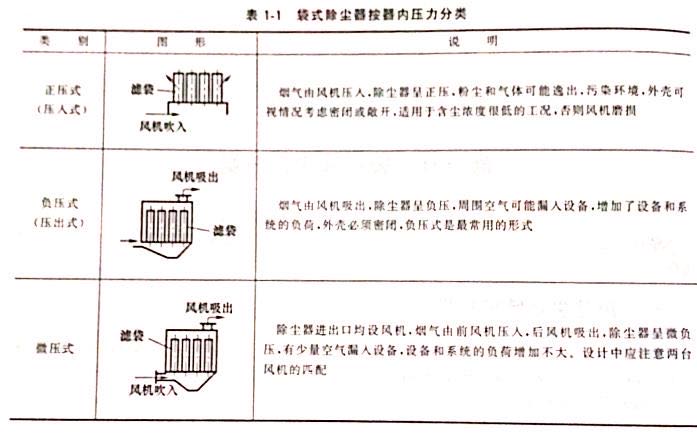 袋式除塵器按器內(nèi)壓分類(lèi)