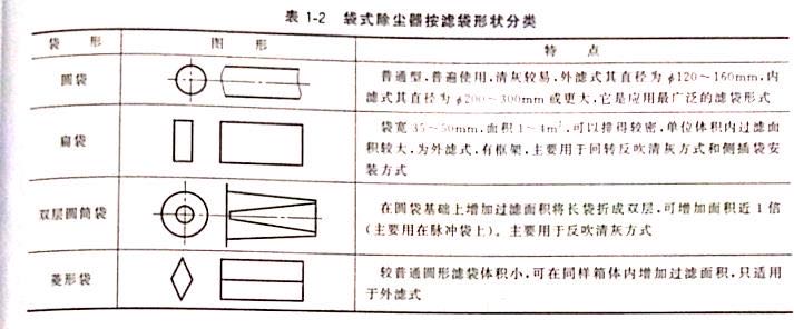 袋式除塵器按濾袋形狀分類(lèi)