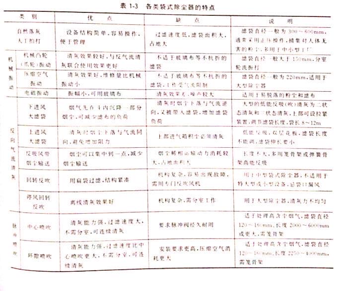 各類(lèi)袋式除塵器特點(diǎn)